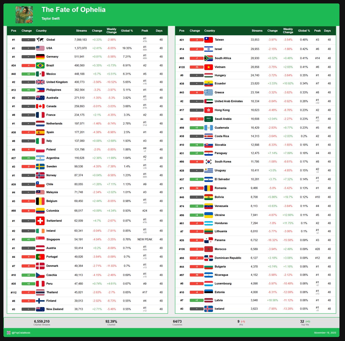 Mexico giving more streams to Ophelia than the UK

Like what’s even happening 😭😭