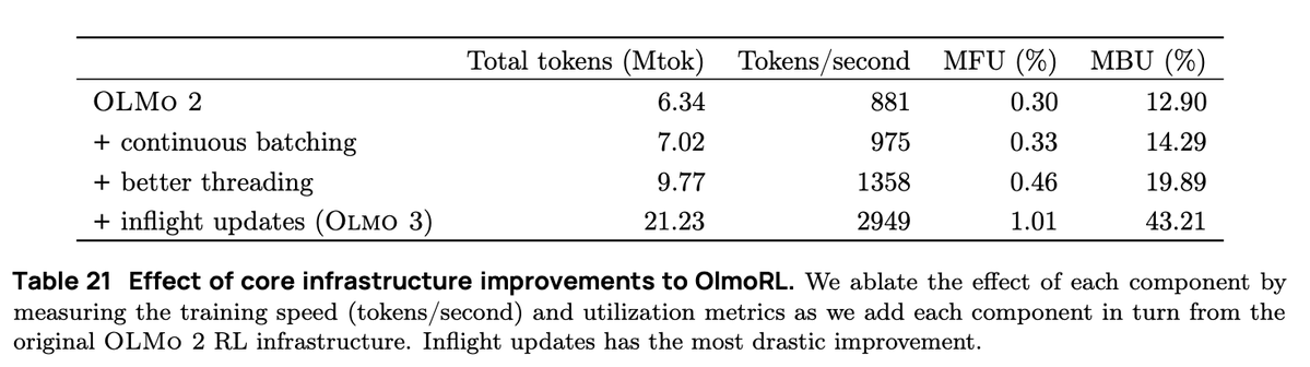OlmoRL 的基础架构比 Olmo 2 快 4 倍,并且大大降低了实验运行成本。部分改进包括:
1. 连续配料
2. 飞行中更新
3. 主动采样
4. 对我们的多线程代码进行了许多改进
