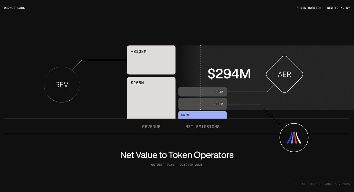 I love that MetaDEX03 and Aero's supercharged economics are flying entirely under the radar rn.

The REV Engine will internalize millions from new products and programmatically buyback. 

And the Momentum Fund? Buy back and burn. 

A whole new meta. 🛫