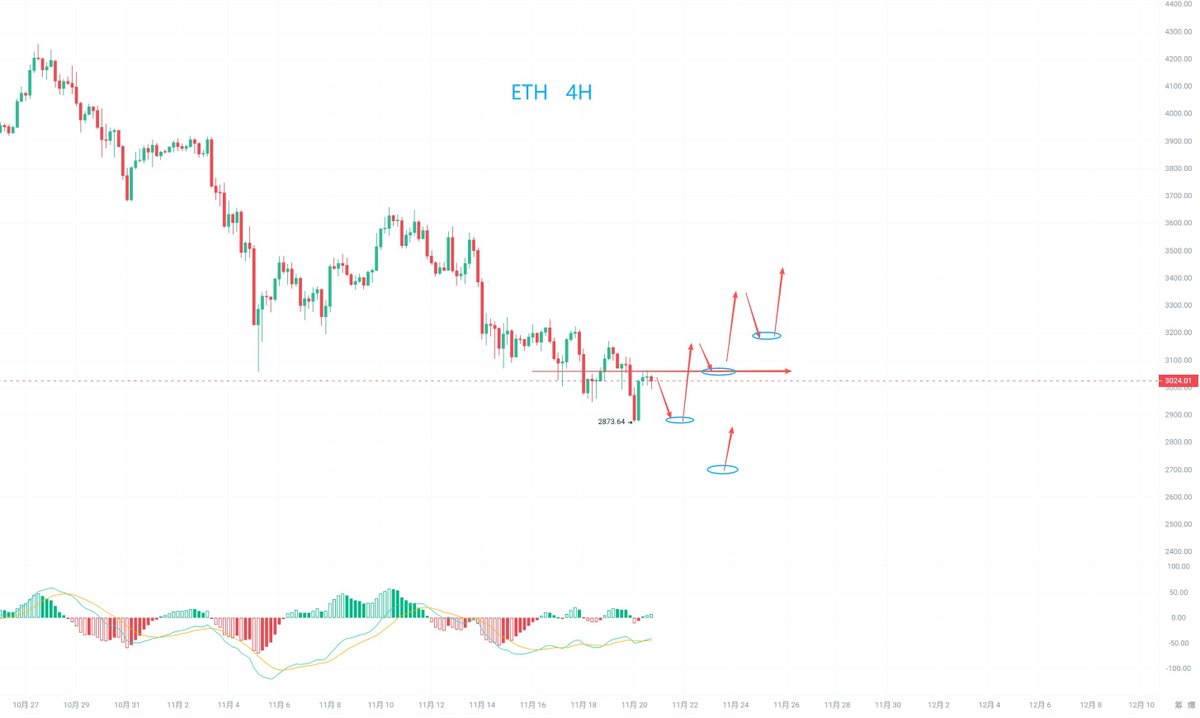 Frank_sky0's tweet photo. Since the 17th, ETH’s broader price range has barely changed, so the overall view remains largely in line with the previous update. While the market has built up meaningful downside pressure since mid-month, we still haven’t seen clear stop-loss absorption or bottoming signals, and the latest minor breakdowns keep the short-term trend weak. For now, buying near lower ranges remains the main idea.

Key levels stay the same: aggressive support lies at 2910–2861 (slow declines are acceptable, but fast moves require quick entries and exits). Short-term support remains at 2767–2690, and 2577–2490 can be used for speculative orders. On the upside, major resistance is at 3333–3430, with short-term resistance at 3190–3260. Avoid directly betting on a breakout; consider longs only if price breaks short-term resistance with volume or forms a clear bottom neckline.

Overall, this is not an ideal environment for large positions. Lower trading frequency, reduce expectations, and wait for volatility expansion before considering larger setups. Refer to the chart for structural details.