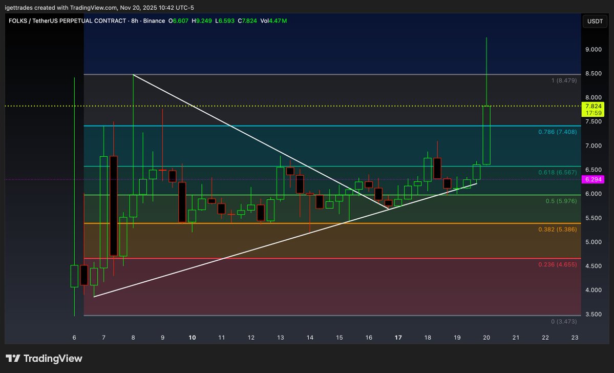 iGetAlgo's tweet image. Did you buy at support??? $iGA x $FOLKS