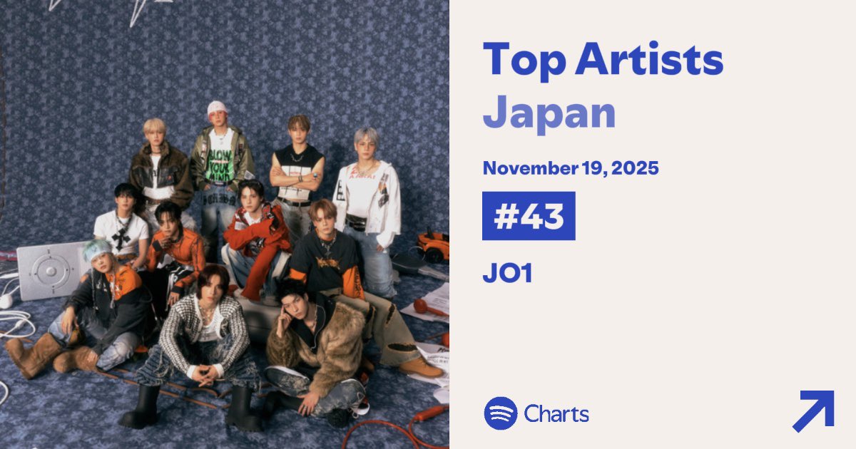 🟢Spotify Daily Top Artists Japan 

43位🔻(↓4)  #JO1

27→24→20→29→29→33→36→37→35→41→35→33→37→36→37→37→37→38→35→39→40→40→39→43位

【 JO1の曲のスミン数を増やす 】
(SpotifyはHIMP最優先、BE CLASSICアルバム9曲、適宜その他の過去曲も)

※ PLANJは集計対象外

꙳