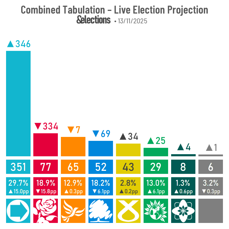 andelectionsuk's tweet image. 📊 13 Nov 25 #GeneraElection Projection:
Available at: andelections.com

➡️RFM: 351 (+346) / 29.7%
🌹LAB: 77 (-334) / 18.9%
🔶LDM: 65 (-7) / 12.9%
🌳CON: 52 (-69) / 18.2%
🎗️SNP: 43 (+34) / 2.8%
🌍GRN: 29 (+25) / 13.0%
🌼PLC: 8 (+4) / 1.3%
👥OTH: 6 (+1) / 3.2%