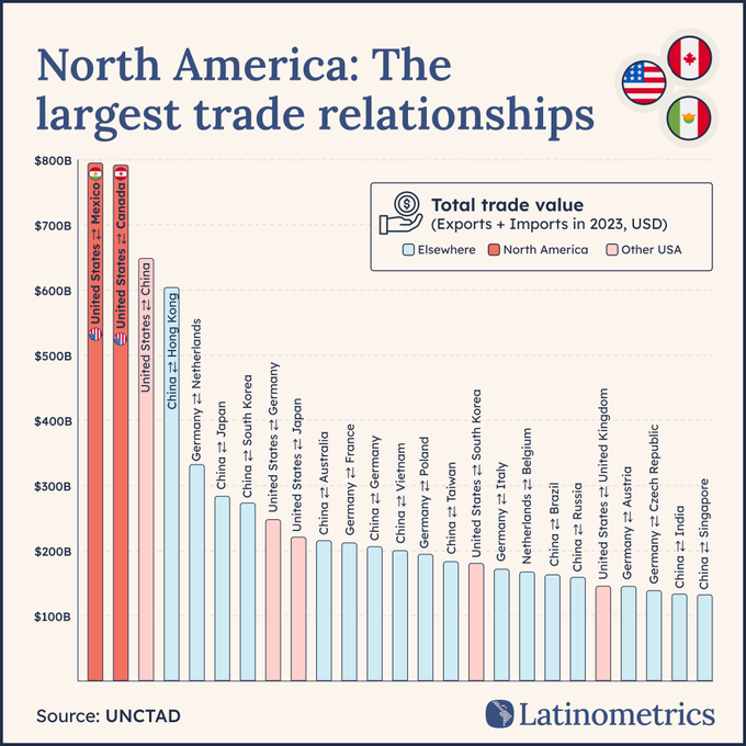 Bar chart showing top North American trade relationships; US–Mexico and US–Canada lead near $800B, followed by US–China and China–Hong Kong.