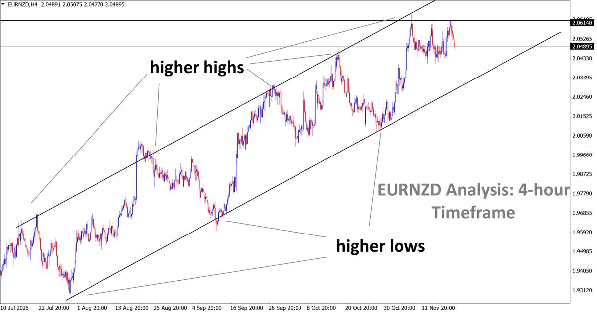 FOREXGDP's tweet image. 📊 EURNZD Analysis  

EURNZD is falling from the higher high area and the Triple top pattern (horizontal resistance zone)

Don&apos;t trade all the time. Trade forex only at the confirmed trade setups.

❌ ̶5̶0̶%̶ ̶O̶F̶F̶🎉 Now 85% OFFER for forex signals +3 FREE MONTHS 😍 GOING TO…