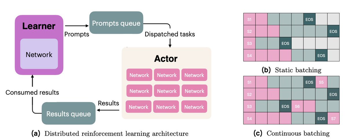 在连续批处理中,我们采用完全异步的生成设置,其中我们有两个队列:一个用于提示,一个用于生成结果。
我们的演员完全异步运行,不断拉取新的提示,并在任务完成后生成提示。