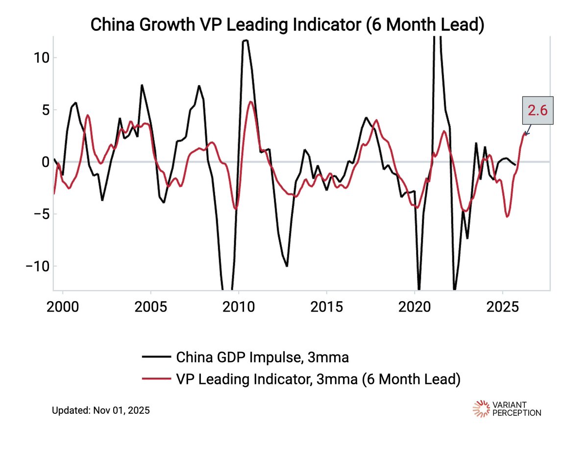 VrntPerception's tweet image. China growth leading indicator is turning over after strong improvement this year. Both the Fourth Plenum and the Trump-Xi meeting turned out to be underwhelming in terms of additional stimulus/relief measures. More stimulus will be needed to renew economic momentum despite the…