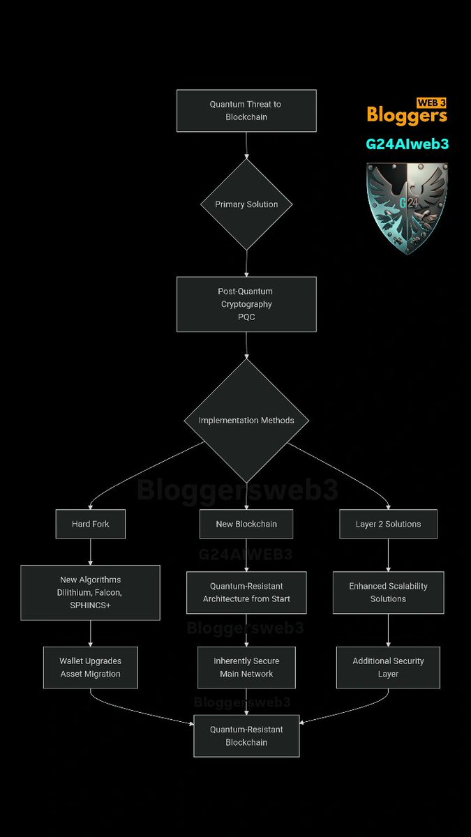 G24AIweb3's tweet image. The Solution
#Quantum-Resistant #Blockchains
The main solutions revolve around { Post-Quantum Cryptography #PQC } cryptographic algorithms designed to be #secure against #attacks by both classical and #Quantumcomputers.

We are working on it
@G24AIweb3
Founder &amp;amp; CEO
@Bloggersweb3