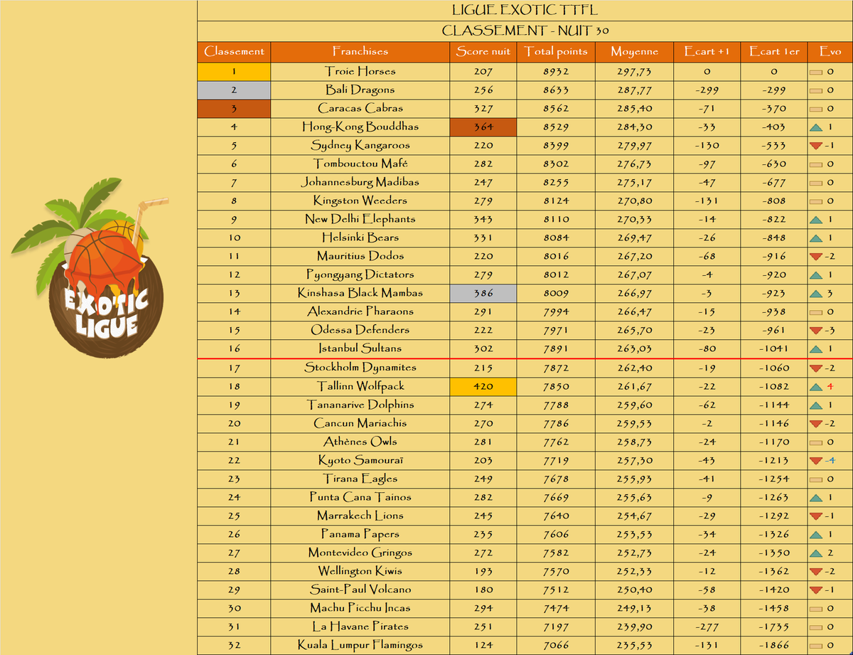 Le podium de la nuit :

🥇 <a href="/TallinnTTFL2/">TAllinnTTFL</a>
🥈 <a href="/BlacksMambas/">Black Mambas Kinshasa</a>
🥉 <a href="/HongKongTTFL/">Hong-Kong Bouddhas 🇭🇰 ExoticTTFL 🌴</a>

Le podium au général :

🥇 <a href="/TroieHorses/">Troie Horses</a>
🥈 <a href="/BaliDragonsTTFL/">Azathoth de Bali 🕊</a>
🥉 <a href="/CaracasCabras/">Las Cabras de Caracas</a>

La remontada : <a href="/TallinnTTFL2/">TAllinnTTFL</a>📈+4

La dégringolada : <a href="/KyotoTTFL/">Kyoto Samouraï TTFL 🐪🐉❤️</a>📉-4

🌴
