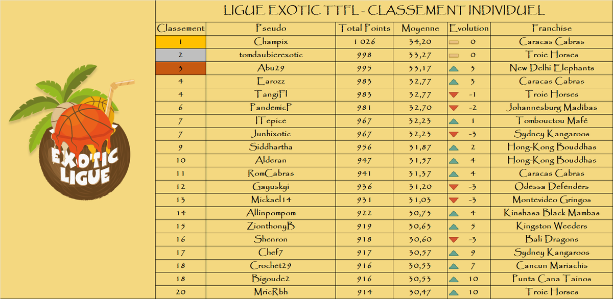 Classement individuel

Le top 3 :

🥇 Champix - <a href="/CaracasCabras/">Las Cabras de Caracas</a> - 1 026 pts
🥈 tomdaubierexotic - <a href="/TroieHorses/">Troie Horses</a> - 998 pts 
🥉 Abu29 - <a href="/NewDelhiTTFL/">New Delhi Éléphants 🐘</a> - 995 pts

🌴