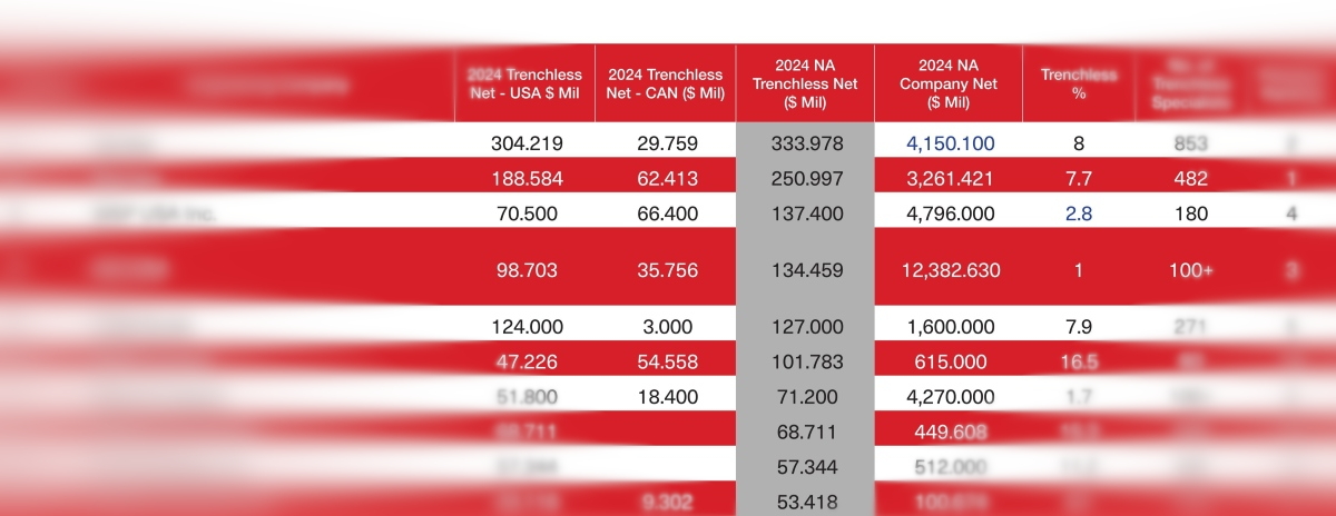 TrenchlessTech's tweet image. Who made the cut for the 2025 Top 50 Trenchless Engineering Firms in North America? Our annual survey reveals the leaders shaping the future of trenchless technology. See the full rankings here: trenchlesstechnology.com/2025-top-50-tr…
#TrenchlessTechnology #Engineering #Top50 #Infrastructure