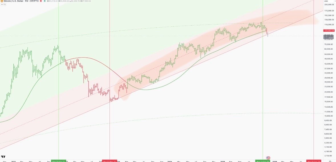 Voyager4IR's tweet image. When using a log chart, mathematically, any ranges that span an extended period of time should be curved. The channel should not be a straight 45-degree range, but agree it has slightly fallen below the baseline and needs to get back in there.