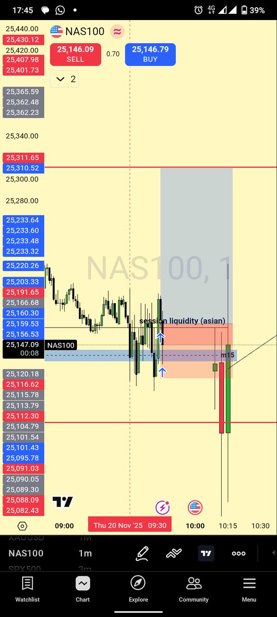 sirengoadrian6's tweet image. #NQ!
BE hit 
Anticipated a sweep of the old daily high but was not met
Onto the next..😌
