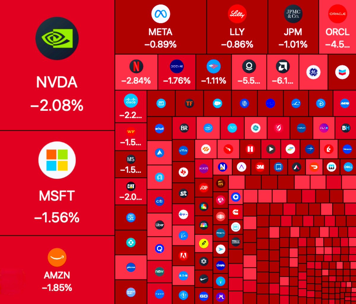 🚨 MARKETS BLEEDING RED
Stocks across the board are tanking tech, banks, energy, everything.

If stocks look like this…
👉 imagine what crypto is about to do.

#Crypto #Bitcoin #BTC #Markets