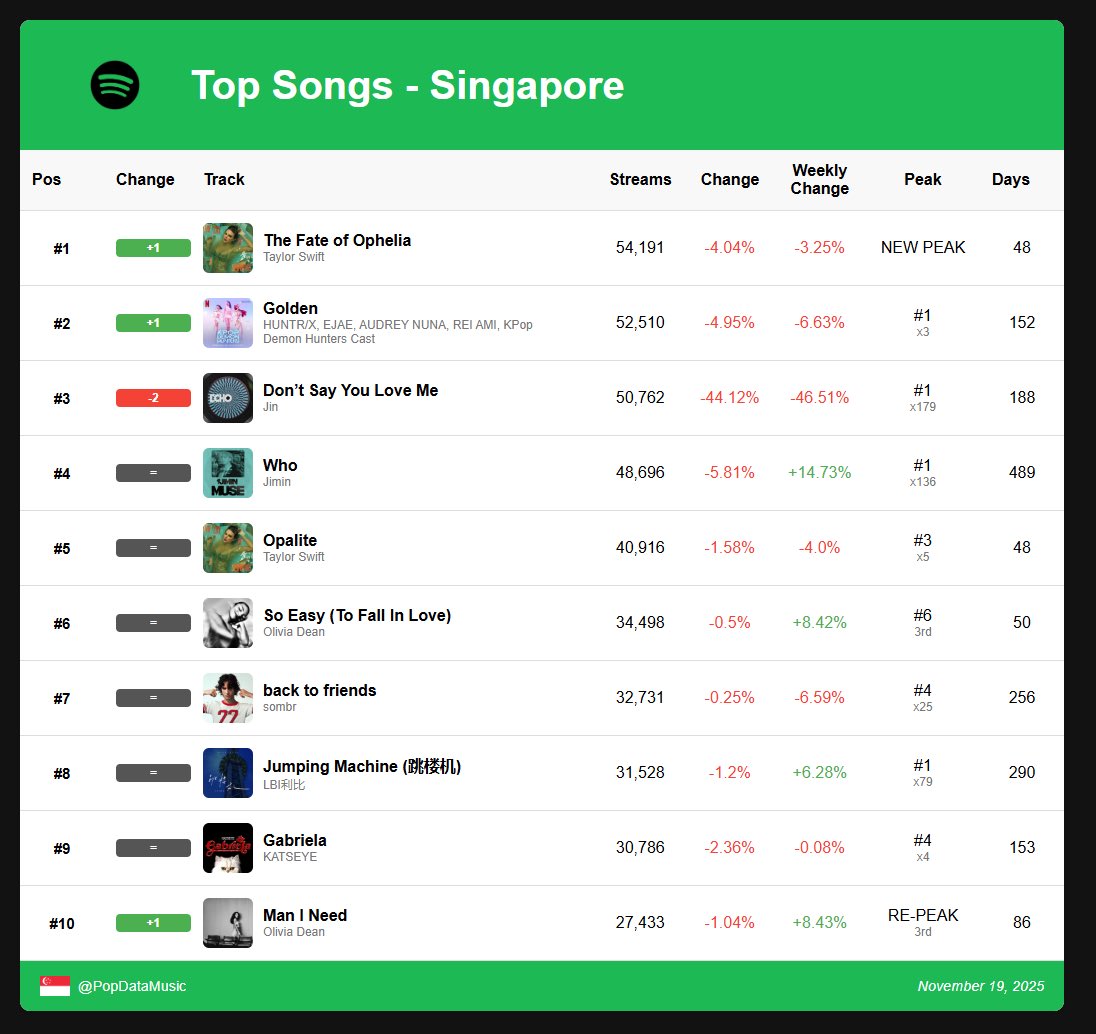 “The Fate of Ophelia” rises to #1 on Spotify Singapore 🇸🇬 for the first time EVER

The song has now topped 33 different daily song charts