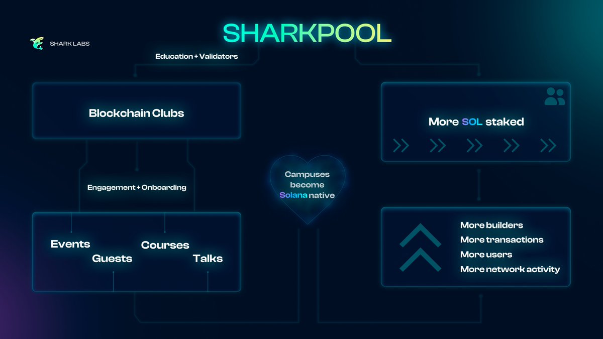 ghostofharvard's tweet image. Over the last 4 months, we at @SharkPoolSol have been running the biggest educational initiative on @solana

But how does it help anyone?