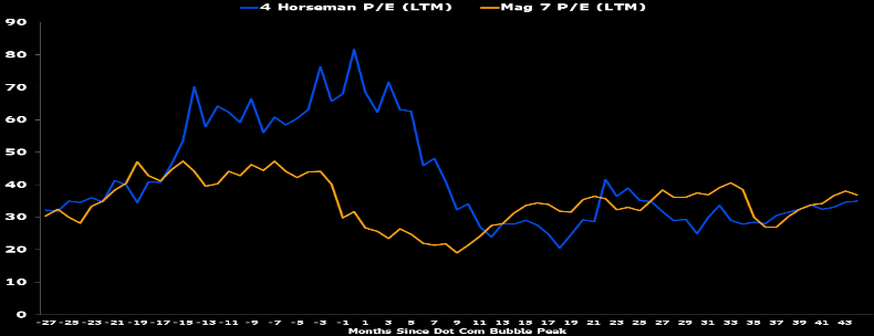 MikeACasper's tweet photo. With all the AI-bubble talk, I just keep thinking where's the froth? Market valuations are above norms for sure but Mag-7 is half the multiple of the Four Horsemen in 2000 (and its shrinking as earnings surge). 

https://t.co/fzkGl0YzEd https://t.co/Tup77k5X8a