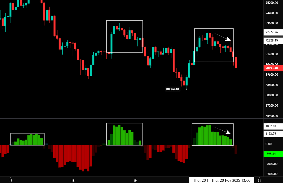 $BTC

Pretty much we saw buyers losing strength, hence my post. We’ve now shifted into the red zone, where sellers can take control. 

Typically, you wait for PA to develop within these areas and then take the entry on the divergence signal (like the one at 91.9K)