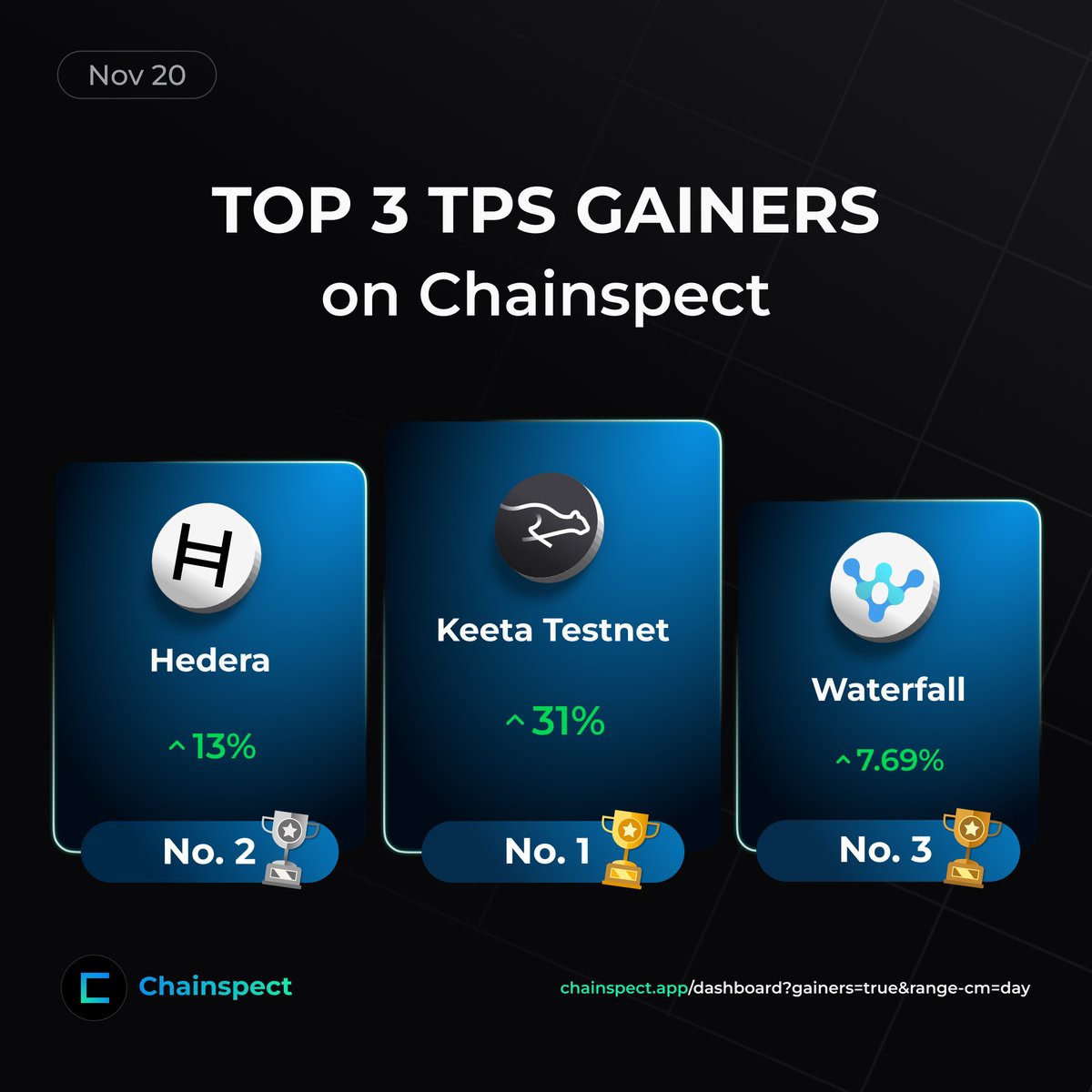 chainspect_app's tweet image. 🏆 Today&apos;s Top 3 TPS Gainers

1️⃣ @KeetaNetwork Testnet added +31%
2️⃣ @hedera climbed +13%
3️⃣ @waterfall_dag grew +7.69%

📊 chainspect.app/dashboard?gain…