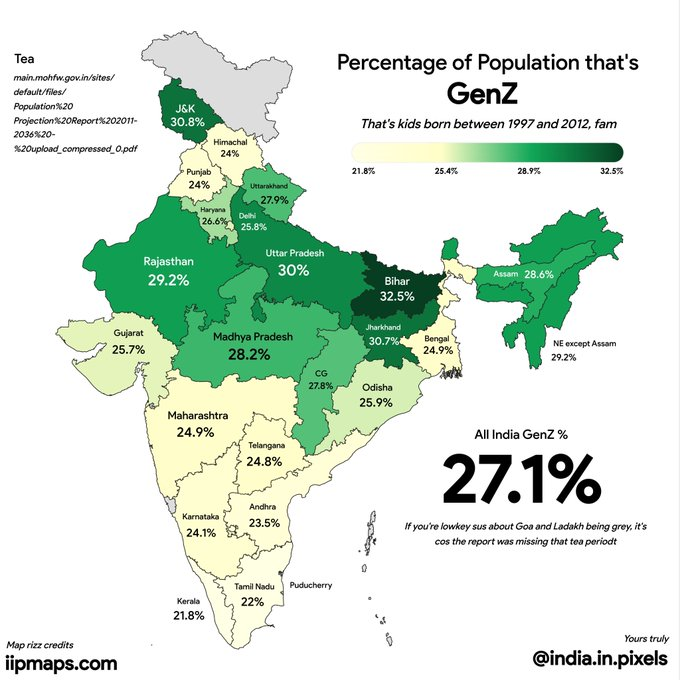 nischaysays's tweet photo. @rishibagree Bihar has the highest percentage of GenZ in India.

And they voted overwhelmingly for Narendra Modi and his NDA alliance.   

There drowns one more fake narrative being set that Gen Z is not happy with BJP and Modi 🙂
Let that sink in. #GenZwithModiji https://t.co/mDE66hjgrz