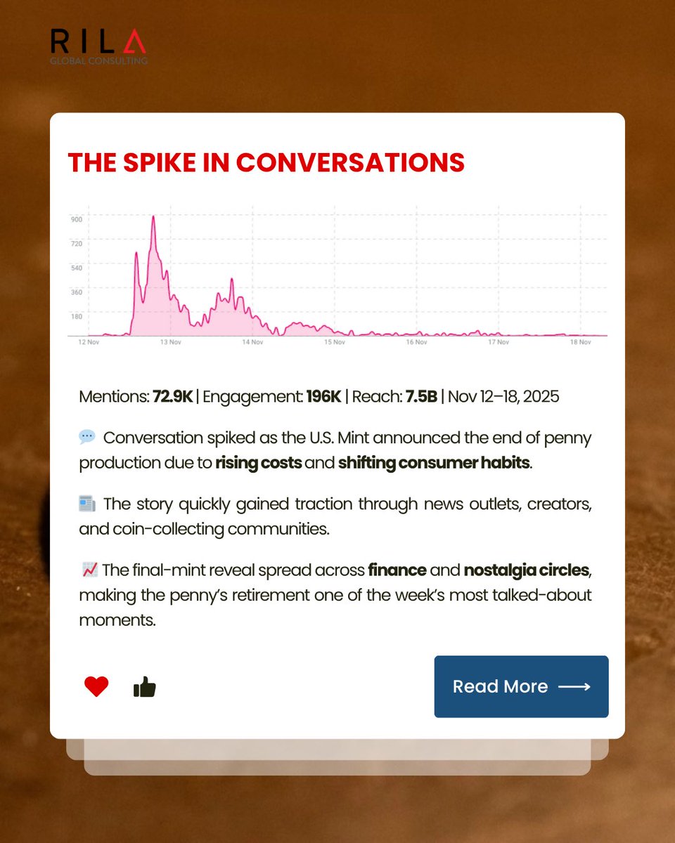 RilaGlobal's tweet image. The U.S. penny is gone and social media had a lot to say🔥

72.9K mentions, nostalgia vs. economics, and a nationwide debate over value + identity.

Our latest analysis breaks it down.
#SocialListening #CulturalInsights #ConsumerBehavior #marketresearch #USMint #Penny #USPenny