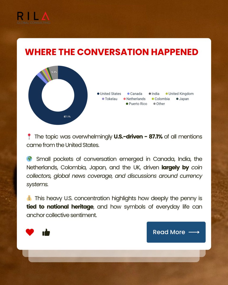 RilaGlobal's tweet image. The U.S. penny is gone and social media had a lot to say🔥

72.9K mentions, nostalgia vs. economics, and a nationwide debate over value + identity.

Our latest analysis breaks it down.
#SocialListening #CulturalInsights #ConsumerBehavior #marketresearch #USMint #Penny #USPenny