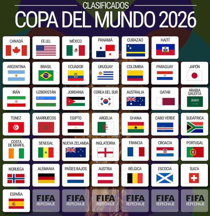 Italia tiene que jugar contra Irlanda del Norte, y el ganador de Bosnia-Gales.
Bolivia tiene que ganarle a Surinam y luego a Irak.