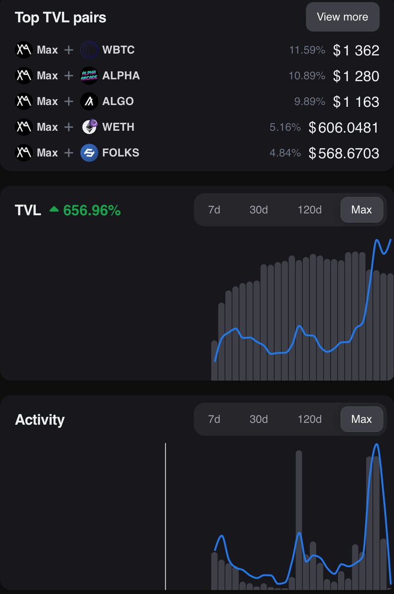 mcmaximz's tweet image. TVL near its all time highs. Also a peak transaction activity with 18,000 swaps in September, setting a new all time record for $MAX

That’s the beauty of starting low and snow-balling it up. More records to be broken :)

With 10% of tokens in circulation and only 10k TVL still…