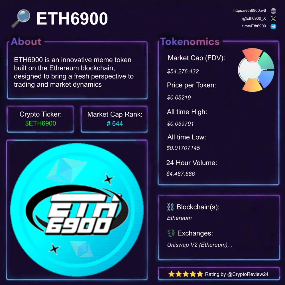 CryptoReview24's tweet image. 🚨 $ETH6900 [@Eth6900_X]

🔎 interactive investment experience  
⛓️ Ethereum  
🗃️ #MemeToken #DeFi #CommunityDriven  

Rating: 4.62/5 ⭐

🆚 $PENGU $TNSR $TEKE $EDEL $ALCH $Rizzmas $POP $LGNS $BOB $GIGA $ZORA $REAL $MANTA $SACHI  

1️⃣ What is ETH6900?  

ETH6900 is a meme token…