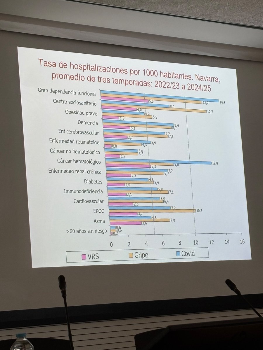 3ª Jornada de Inmunización del HUN: pasado, presente y futuro de la vacunación.

Riesgo de hospitalización por gripe, covid19 y VRS, según grupo de riesgo en Navarra durante tres temporadas 

<a href="/salud_na/">Salud - Osasuna</a>
 
<a href="/AEV_Vacunas/">Vacunas.org</a>