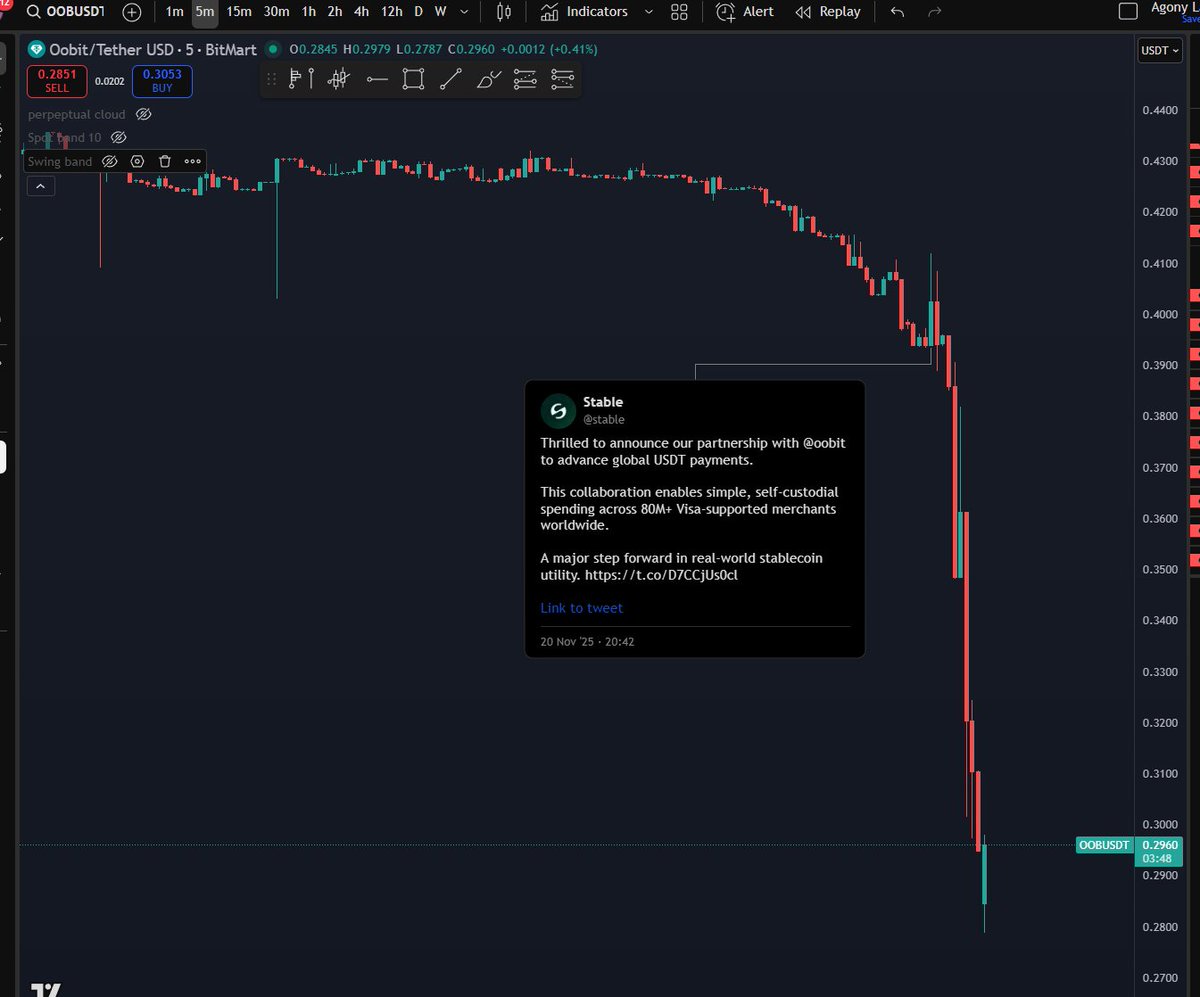 cryptiru's tweet image. Partnership news and chart got fucked exactly after that. Wow.

$OOB