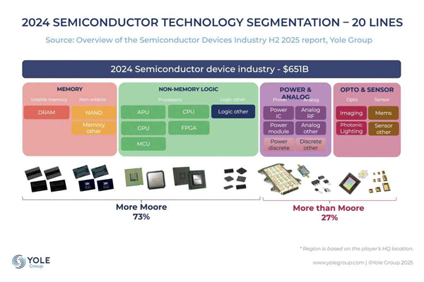 .<a href="/YoleGroup/">Yole Group</a> announced the release of two complementary reports: Overview of the Semiconductor Devices Industry – H2 2025 and China Semiconductor Industry 2025.
#Semiconductor 
microwavejournal.com/articles/45027