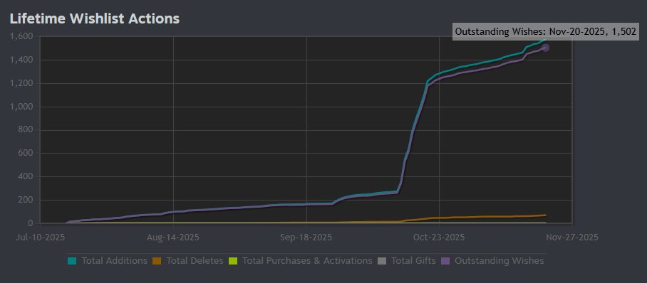 Only 11 hours left until my first game launches, and it just hit 1,500 wishlists.

I spent two years making this game. I really hope it gives players a good experience.

If it’s okay with you, could you retweet this? so that my news can reach more players :)
#indiegame #indiedev