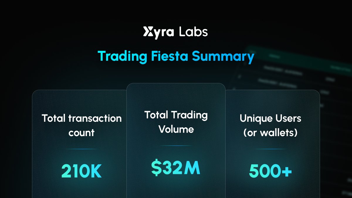 xyralabs_'s tweet image. Xyra Trading Fiesta - Full Campaign Recap

The charts were moving, the traders were cooking, and the momentum stayed unreal from start to finish.

Here’s how the community showed up for the Fiesta 👇