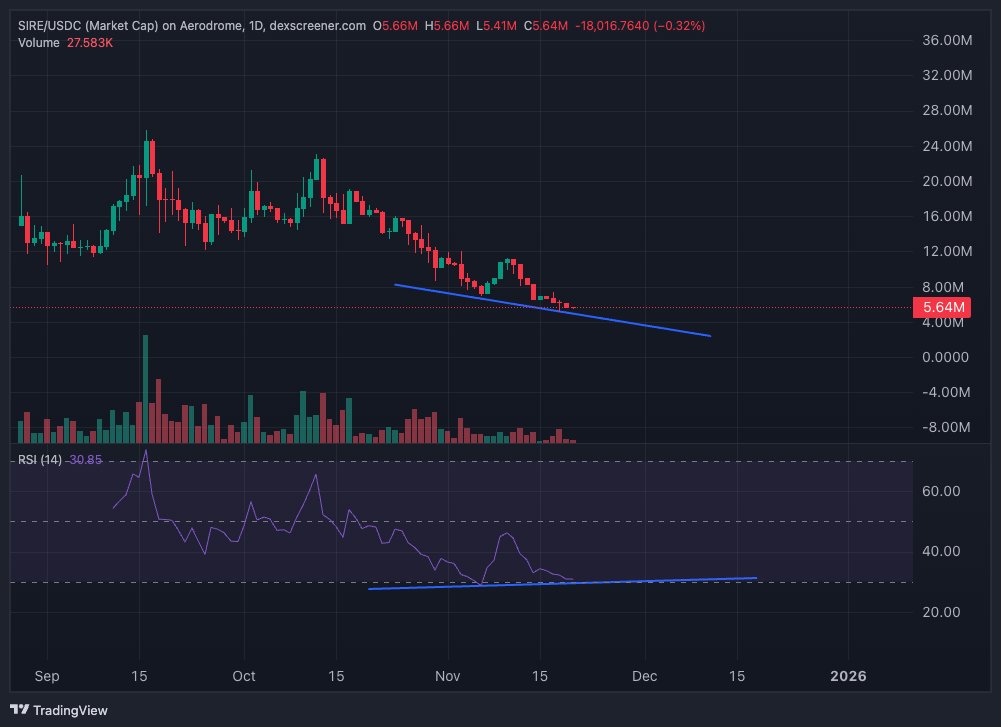 The first $SIRE vault has earned $16k+ this month...Annualized thats nearly ~$200k. 

The chart has been brutalized but is also massively overdue for a bounce. 

$SIRE at $5M FDV makes no sense. The eventual airdrop they get from PolyMarket/Kalshi will be larger than the FDV.