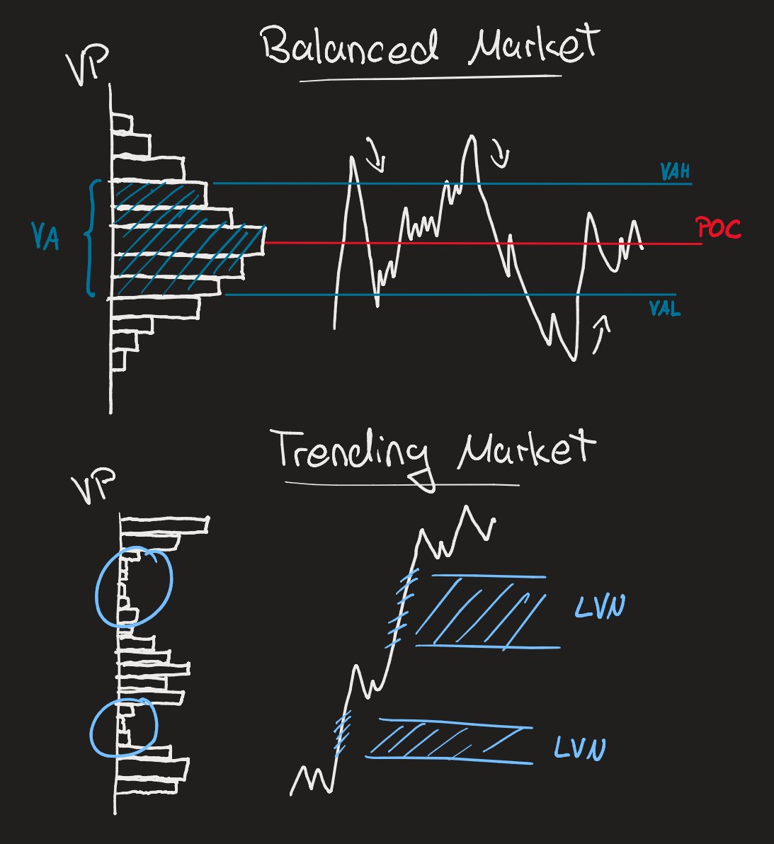 The_JDK99's tweet image. 3/ Volume Profile (VP)

Once you understand value, you can literally see it on your chart using the Volume Profile for example.

Value Area (VA) = The zone containing 70% of all traded volume in a session or range.
- VAH = Value Area High
- VAL = Value Area Low
- POC = Point of…