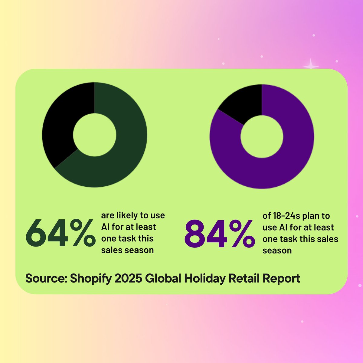 PrisyncCom's tweet image. The future is here, and your customers are already using it! 🤖 Holiday shoppers aren&apos;t just browsing—they&apos;re leveraging AI to hunt for deals and discover new products. ⚠️

Are you ready for the smart shopper? 🛍🔥
buff.ly/NRlNMWY

#ShopifyData #AIEcommerce #RetailTrends