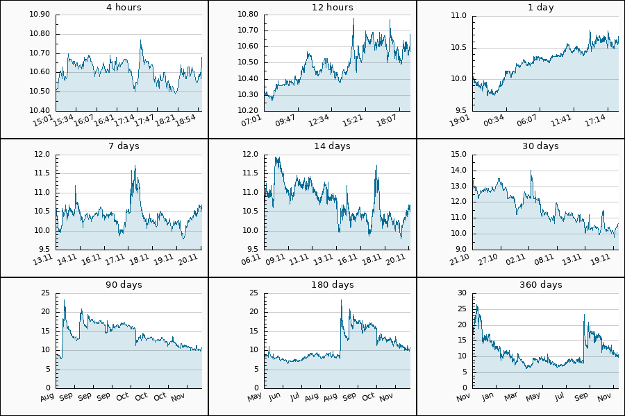 PumpDumpAlert's tweet image. 🟢 2x PUMP #NMR from 10.56 to 11.47 USDT  = 8.62 %

$NMR #Numeraire #nmr_usdt