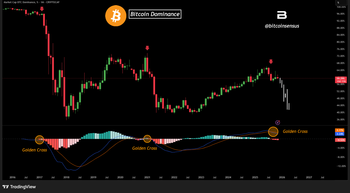 Bearish Cross on $BTC Dominance! 🛑 BTC dominance collapsing on the monthly  chart 📉 MACD flashes Golden Bearish Cross — last 2 times preceded massive  drops 🧨 Altcoins could explode if history repeats #Bitcoin #Altcoins