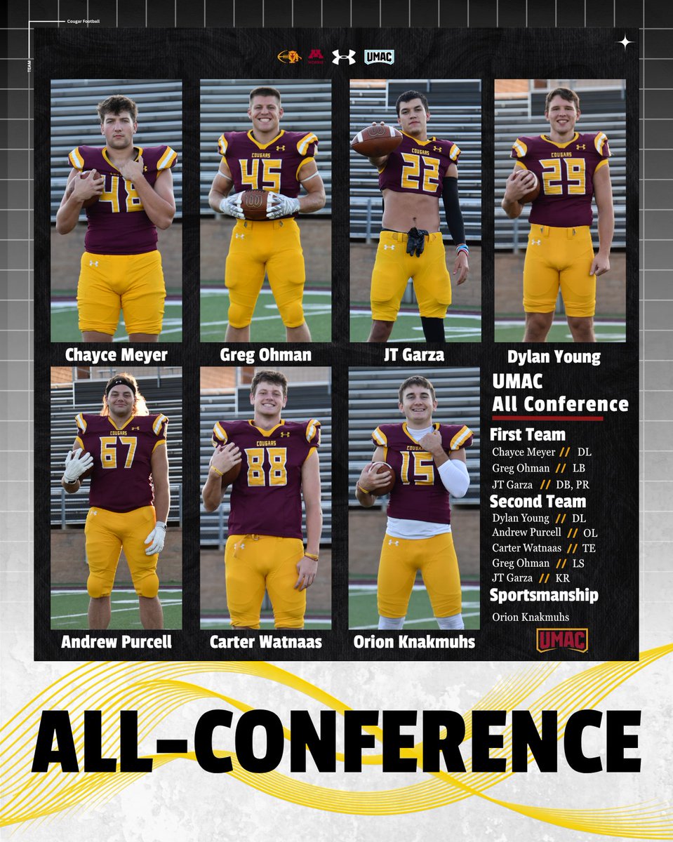 Congrats to our 9 UMAC All-Conference selections! 🏈

1st Team: Chayce Meyer, Greg Ohman, JT Garza (DB and PR)
2nd Team: Dylan Young, Andrew Purcell, Carter Watnaas, Greg Ohman (LS), JT Garza (KR)

Link: umacathletics.com/news/2025/11/2…

#TEAM #RollCougs🐾