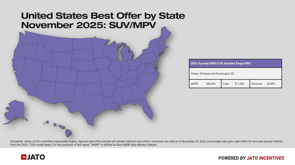 JATODynamics_NA's tweet image. As of November 18th, the best open cash offer for SUV/MPVs can be found on the 2025 @Hyundai IONIQ 5 SE Standard Range RWD (24.89% discount), which can be found throughout the entire United States. #USA #SUV #Incentives #JATO #Automotive #Hyundai