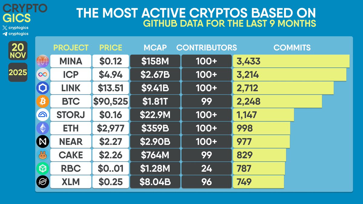 cryptogics's tweet image. THE MOST ACTIVE CRYPTOS BASED ON #GITHUB DATA FOR THE LAST 9 MONTHS

$MINA $ICP $LINK $BTC $STORJ $ETH $NEAR $CAKE $RBC $XLM