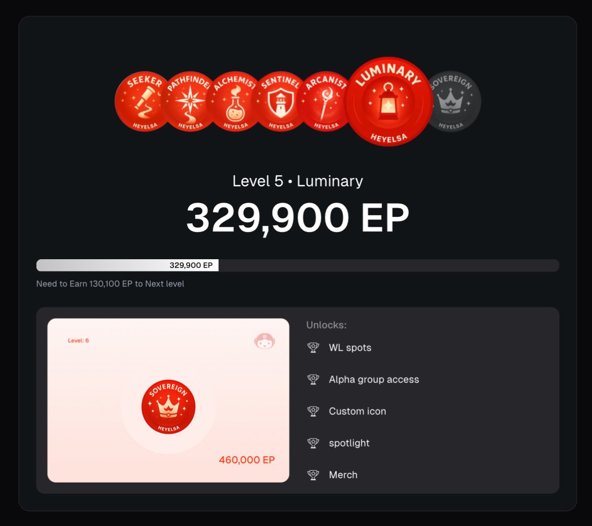 web3_tech_'s tweet image. The new layout on @HeyElsaAI looks clean but I think I liked the old one more

I’m around 130k EP away from level 6 which unlocks WL spots, merch and the alpha group

The quests page also changed but now it only shows the top 10 onchain users so I can’t check my rank like before…