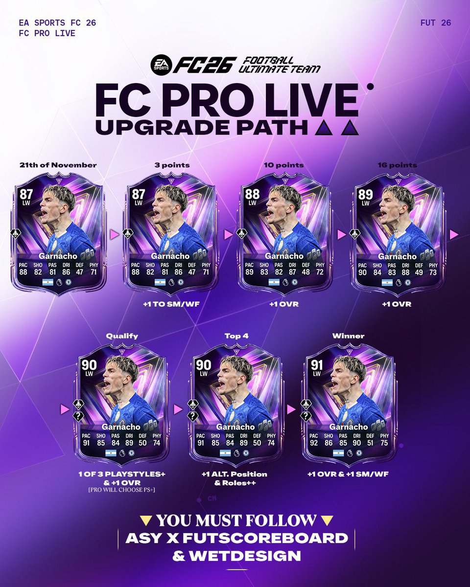 absolutfut's tweet photo. OFFICIAL FC Pro Live Upgrade Path 🟣🔥

✅ 4 x +1 OVR
✅ Pro Player chooses their PS+
#EAFC26 #FC26 https://t.co/31dOv14c91