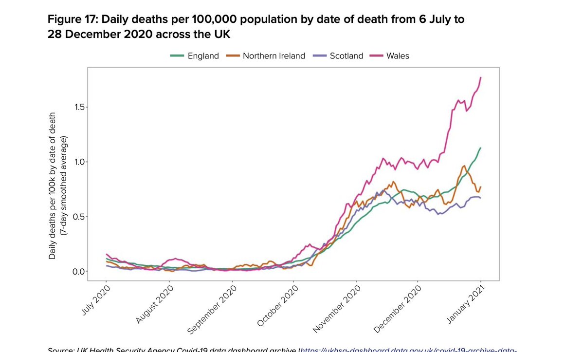 cymru_inquiry's tweet image. 🚨BREAKING: The @covidinquiryuk Module 2 Report is out — and it shamefully writes Wales out of our own tragedy.

It confirms that Wales suffered the highest Covid death rate of all four nations (over double), yet offers nothing but 2 token recommendations for Wales: that…