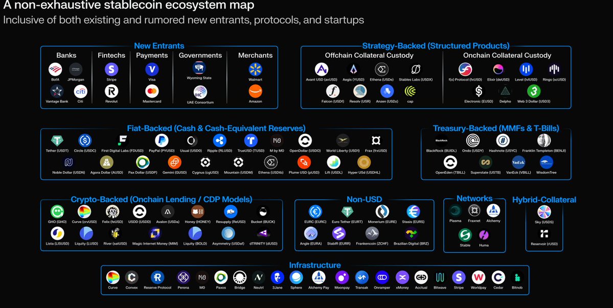 stablecoins as not one thing. on one side we have yield stables that are basically wrappers on tbills and the 140 trillion dollar bond market. on the other we have things like terra that erased around 45 billion in a few days, and xUSD style loops that offered 18 percent when