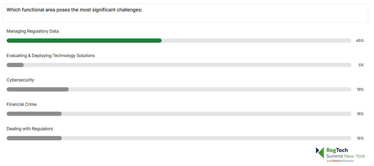 RegTechInsight's tweet image. Poll Results at RegTech Summit New York:

45% of respondents indicate that Managing Regulatory Data is the functional area that poses the most significant challenge.

#RTSNYC #regtech #regulatorydata #regulations