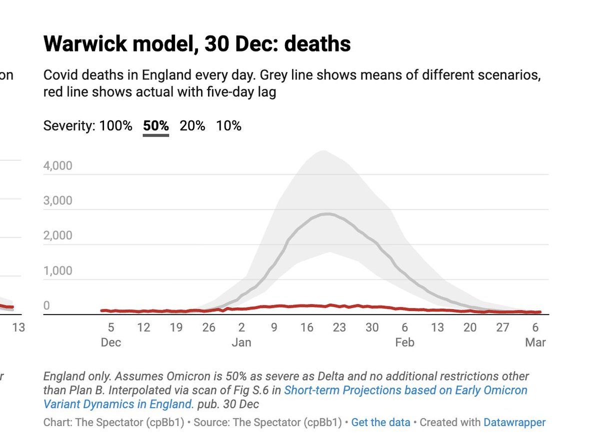 Simmons__'s tweet image. The Covid inquiry has used modelling to claim Boris is responsible for 23,000 deaths. Here&apos;s how reliable Covid deaths modelling was. Red line is actual: