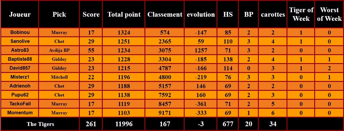 D5P30
Nuit très compliquée ... pas merci au Jamal qui nous a effectivement fait mal !
Heureusement un petit BP permet de limiter la casse.

En <a href="/ShaqOLeague/">Shaquille O'League</a> nous voilà maintenant menés 1-2 par <a href="/pickandpoop/">Pick&Poop #TTFL 🐪❤️</a> qui assurent leur position de grand favori du duel