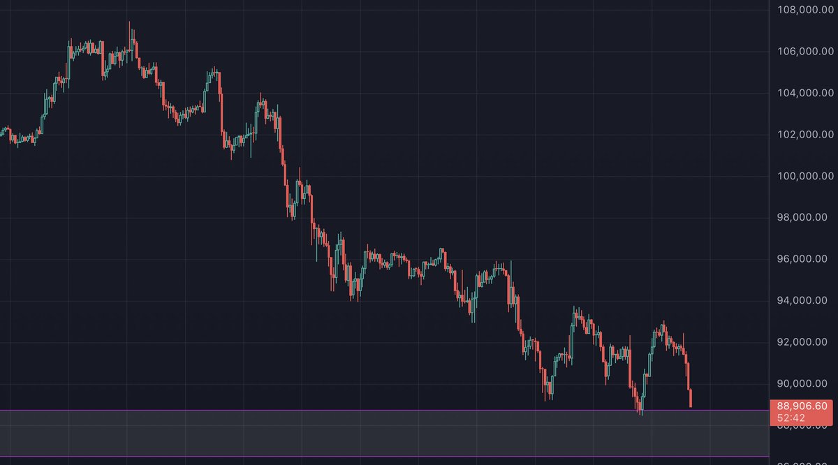 0xBossman's tweet image. This price action is 100% the result of a forced seller after the 10/10 liquidations.

Nothing else explains it